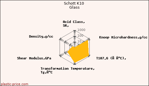 Schott K10 Glass