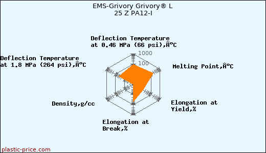 EMS-Grivory Grivory® L 25 Z PA12-I
