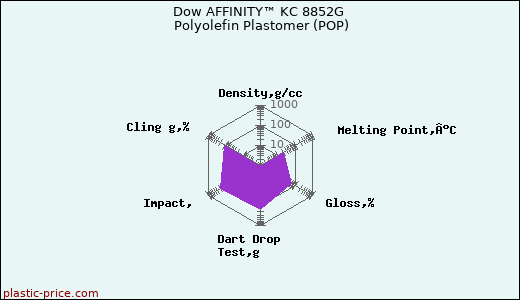 Dow AFFINITY™ KC 8852G Polyolefin Plastomer (POP)