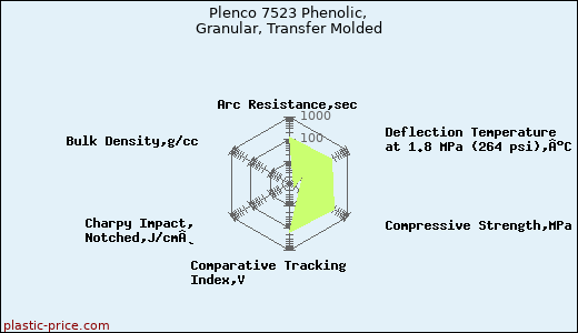 Plenco 7523 Phenolic, Granular, Transfer Molded