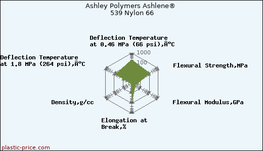 Ashley Polymers Ashlene® 539 Nylon 66