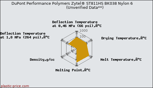 DuPont Performance Polymers Zytel® ST811HS BK038 Nylon 6                      (Unverified Data**)