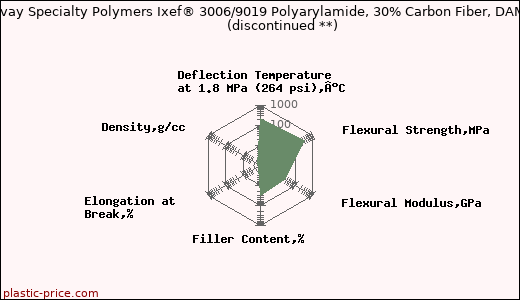 Solvay Specialty Polymers Ixef® 3006/9019 Polyarylamide, 30% Carbon Fiber, DAM               (discontinued **)