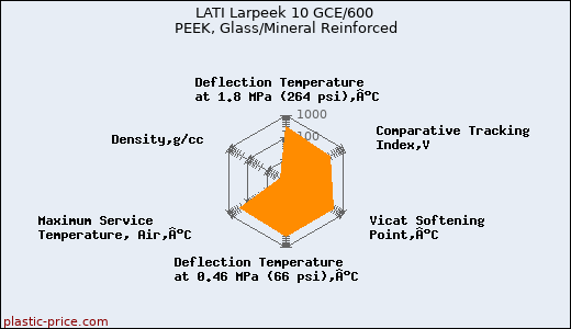LATI Larpeek 10 GCE/600 PEEK, Glass/Mineral Reinforced