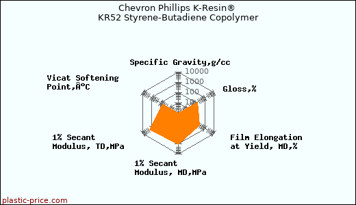 Chevron Phillips K-Resin® KR52 Styrene-Butadiene Copolymer