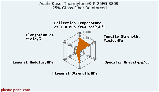 Asahi Kasei Thermylene® P-25FG-3809 25% Glass Fiber Reinforced