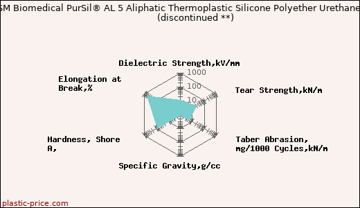 DSM Biomedical PurSil® AL 5 Aliphatic Thermoplastic Silicone Polyether Urethane               (discontinued **)