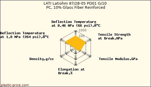 LATI Latiohm 87/28-05 PD01 G/10 PC, 10% Glass Fiber Reinforced