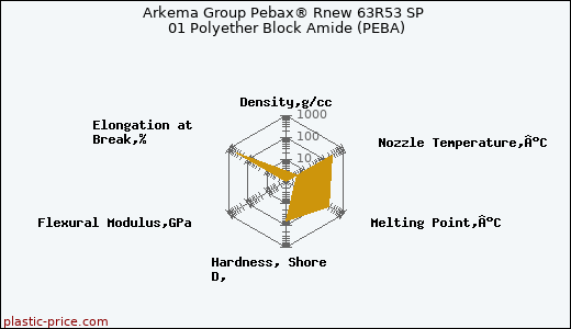 Arkema Group Pebax® Rnew 63R53 SP 01 Polyether Block Amide (PEBA)