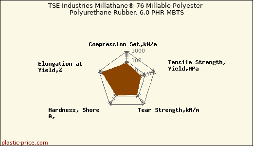 TSE Industries Millathane® 76 Millable Polyester Polyurethane Rubber, 6.0 PHR MBTS