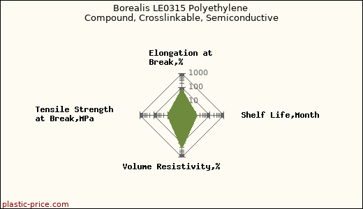 Borealis LE0315 Polyethylene Compound, Crosslinkable, Semiconductive