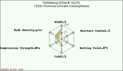Trelleborg Fillite® 52/7S (355) Alumino-silicate Cenospheres