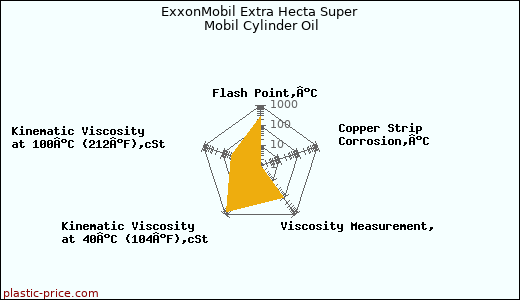 ExxonMobil Extra Hecta Super Mobil Cylinder Oil