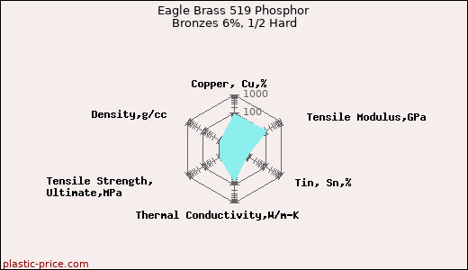 Eagle Brass 519 Phosphor Bronzes 6%, 1/2 Hard