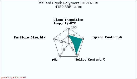 Mallard Creek Polymers ROVENE® 4180 SBR Latex