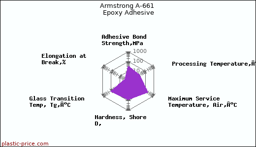 Armstrong A-661 Epoxy Adhesive