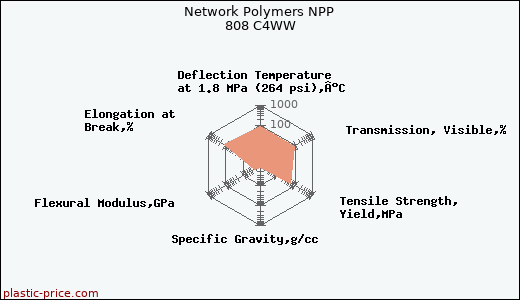 Network Polymers NPP 808 C4WW