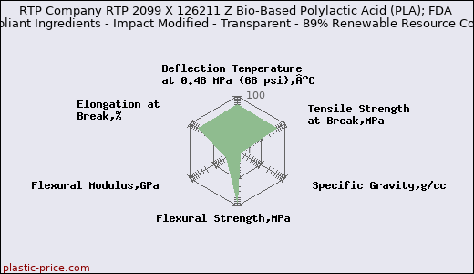 RTP Company RTP 2099 X 126211 Z Bio-Based Polylactic Acid (PLA); FDA Compliant Ingredients - Impact Modified - Transparent - 89% Renewable Resource Content