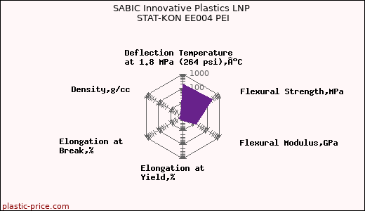 SABIC Innovative Plastics LNP STAT-KON EE004 PEI