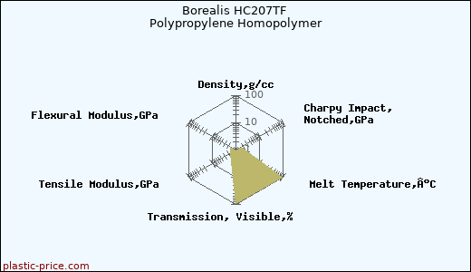 Borealis HC207TF Polypropylene Homopolymer