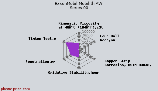 ExxonMobil Mobilith AW Series 00