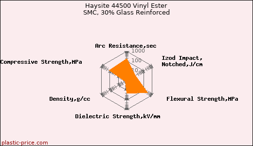 Haysite 44500 Vinyl Ester SMC, 30% Glass Reinforced