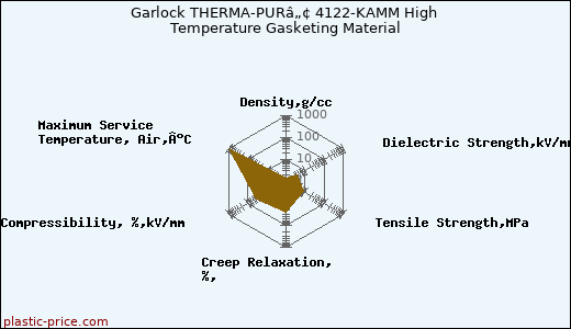 Garlock THERMA-PURâ„¢ 4122-KAMM High Temperature Gasketing Material