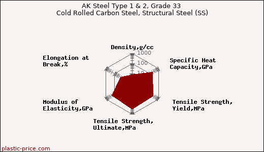 AK Steel Type 1 & 2, Grade 33 Cold Rolled Carbon Steel, Structural Steel (SS)