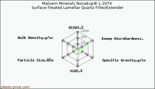 Malvern Minerals Novakup® L-207A Surface-Treated Lamellar Quartz Filler/Extender