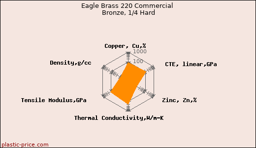 Eagle Brass 220 Commercial Bronze, 1/4 Hard