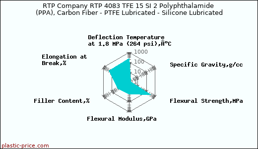 RTP Company RTP 4083 TFE 15 SI 2 Polyphthalamide (PPA), Carbon Fiber - PTFE Lubricated - Silicone Lubricated