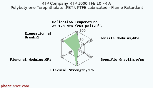 RTP Company RTP 1000 TFE 10 FR A Polybutylene Terephthalate (PBT), PTFE Lubricated - Flame Retardant