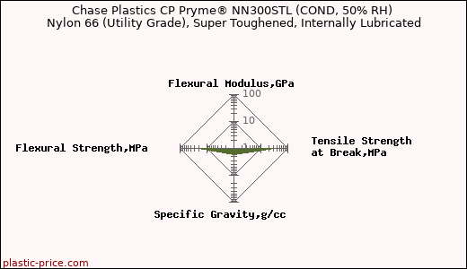Chase Plastics CP Pryme® NN300STL (COND, 50% RH) Nylon 66 (Utility Grade), Super Toughened, Internally Lubricated