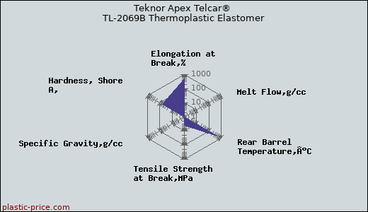 Teknor Apex Telcar® TL-2069B Thermoplastic Elastomer