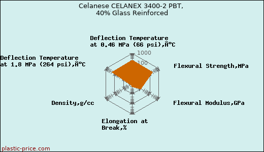 Celanese CELANEX 3400-2 PBT, 40% Glass Reinforced