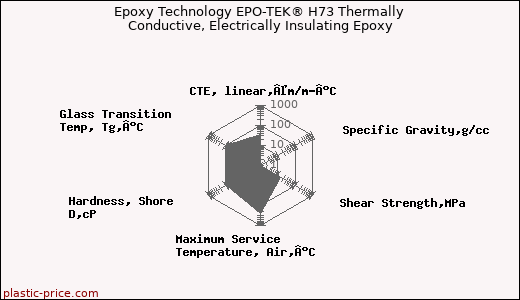 Epoxy Technology EPO-TEK® H73 Thermally Conductive, Electrically Insulating Epoxy