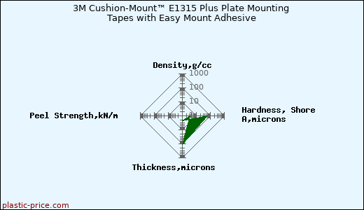3M Cushion-Mount™ E1315 Plus Plate Mounting Tapes with Easy Mount Adhesive