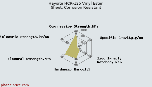 Haysite HCR-125 Vinyl Ester Sheet, Corrosion Resistant