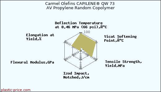 Carmel Olefins CAPILENE® QW 73 AV Propylene Random Copolymer