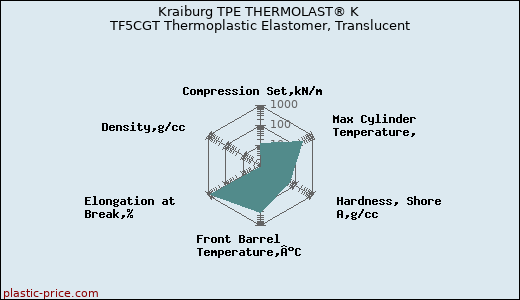 Kraiburg TPE THERMOLAST® K TF5CGT Thermoplastic Elastomer, Translucent