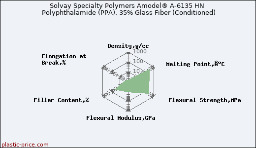 Solvay Specialty Polymers Amodel® A-6135 HN Polyphthalamide (PPA), 35% Glass Fiber (Conditioned)