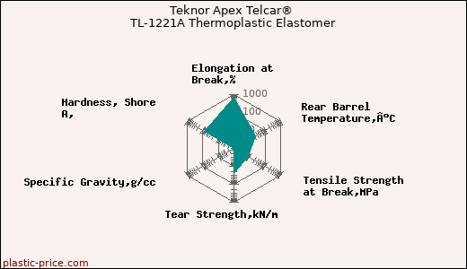 Teknor Apex Telcar® TL-1221A Thermoplastic Elastomer
