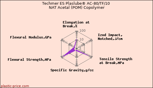 Techmer ES Plaslube® AC-80/TF/10 NAT Acetal (POM) Copolymer