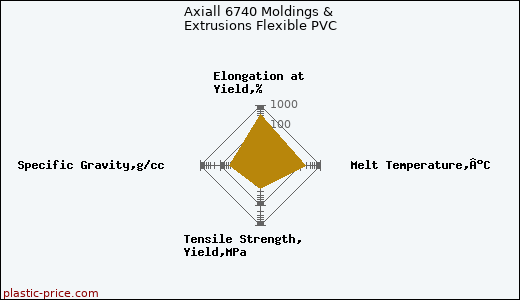 Axiall 6740 Moldings & Extrusions Flexible PVC