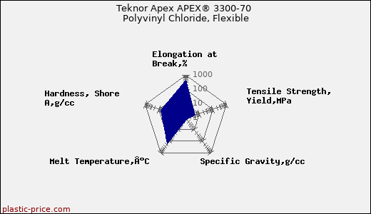 Teknor Apex APEX® 3300-70 Polyvinyl Chloride, Flexible