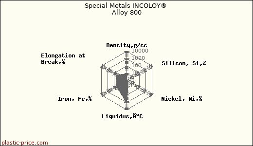 Special Metals INCOLOY® Alloy 800