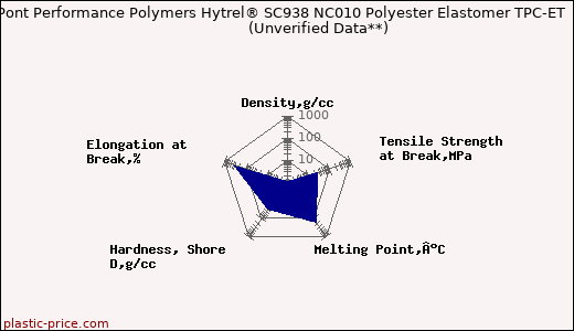 DuPont Performance Polymers Hytrel® SC938 NC010 Polyester Elastomer TPC-ET                      (Unverified Data**)