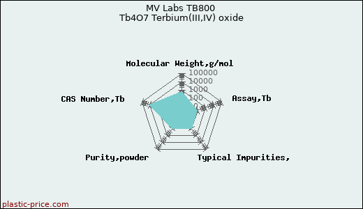 MV Labs TB800 Tb4O7 Terbium(III,IV) oxide