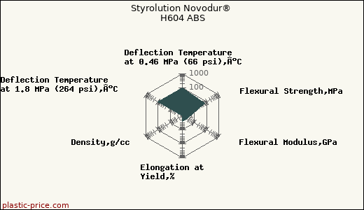 Styrolution Novodur® H604 ABS