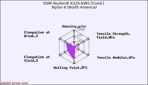 DSM Akulon® K225-KWS (Cond.) Nylon 6 (North America)